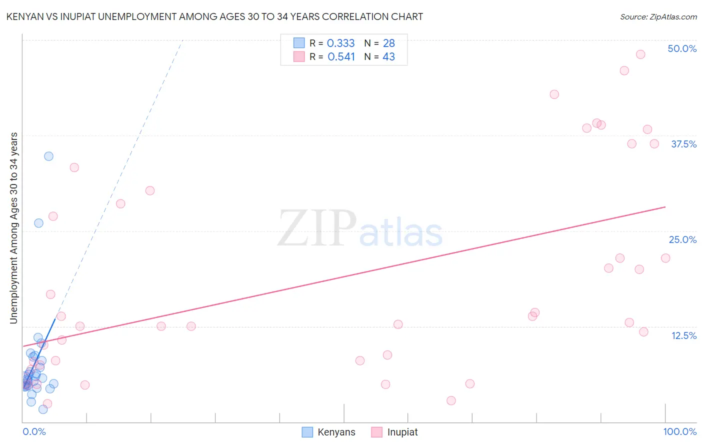 Kenyan vs Inupiat Unemployment Among Ages 30 to 34 years