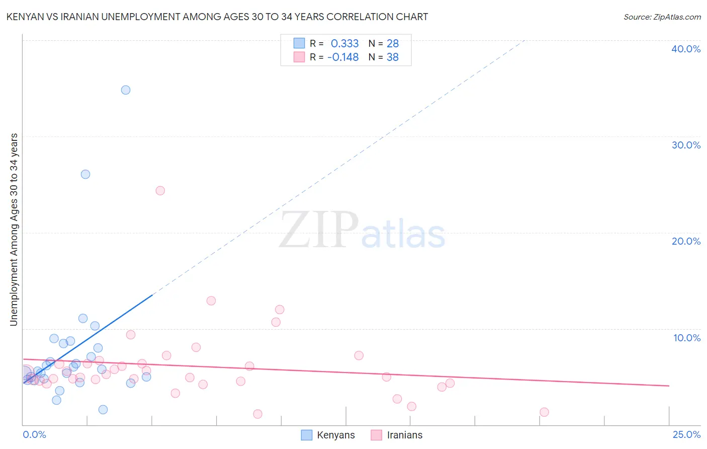 Kenyan vs Iranian Unemployment Among Ages 30 to 34 years