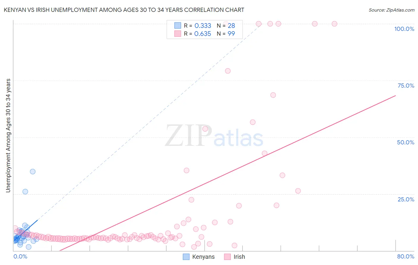 Kenyan vs Irish Unemployment Among Ages 30 to 34 years