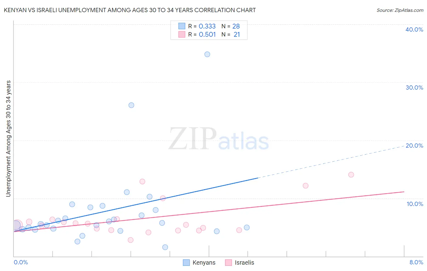 Kenyan vs Israeli Unemployment Among Ages 30 to 34 years