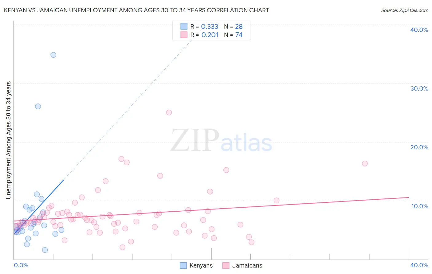 Kenyan vs Jamaican Unemployment Among Ages 30 to 34 years