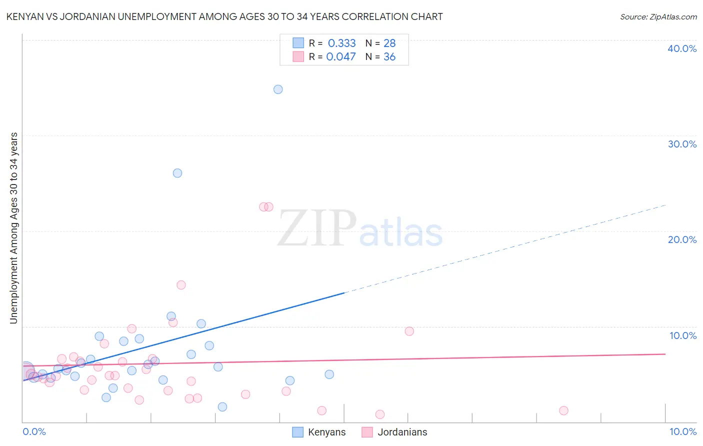 Kenyan vs Jordanian Unemployment Among Ages 30 to 34 years