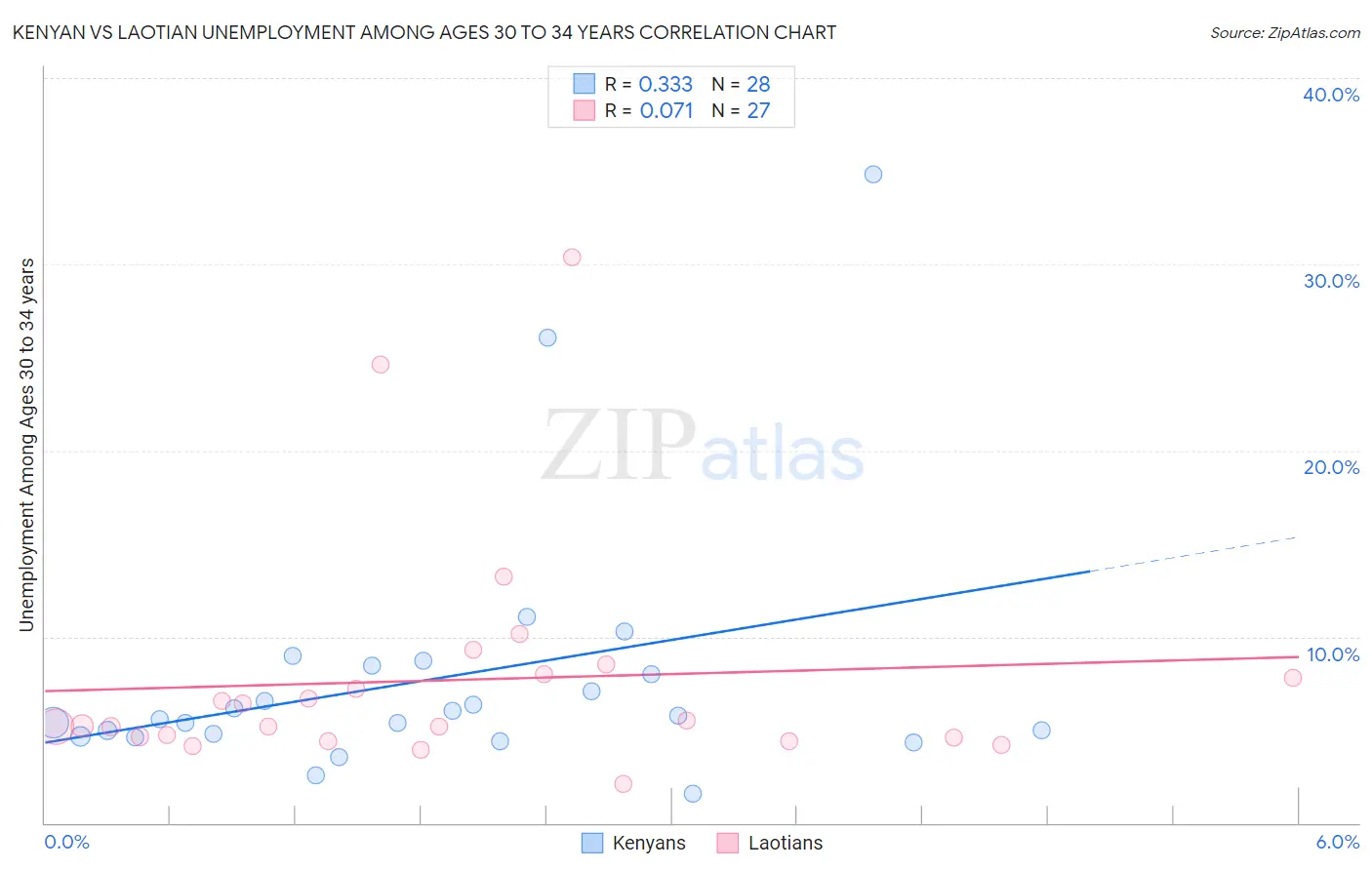 Kenyan vs Laotian Unemployment Among Ages 30 to 34 years