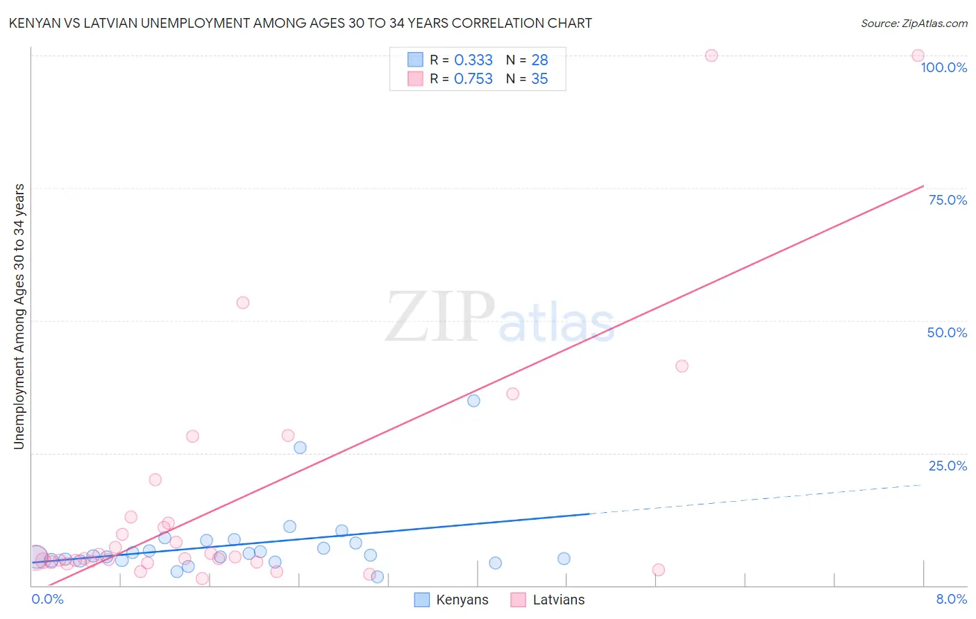 Kenyan vs Latvian Unemployment Among Ages 30 to 34 years