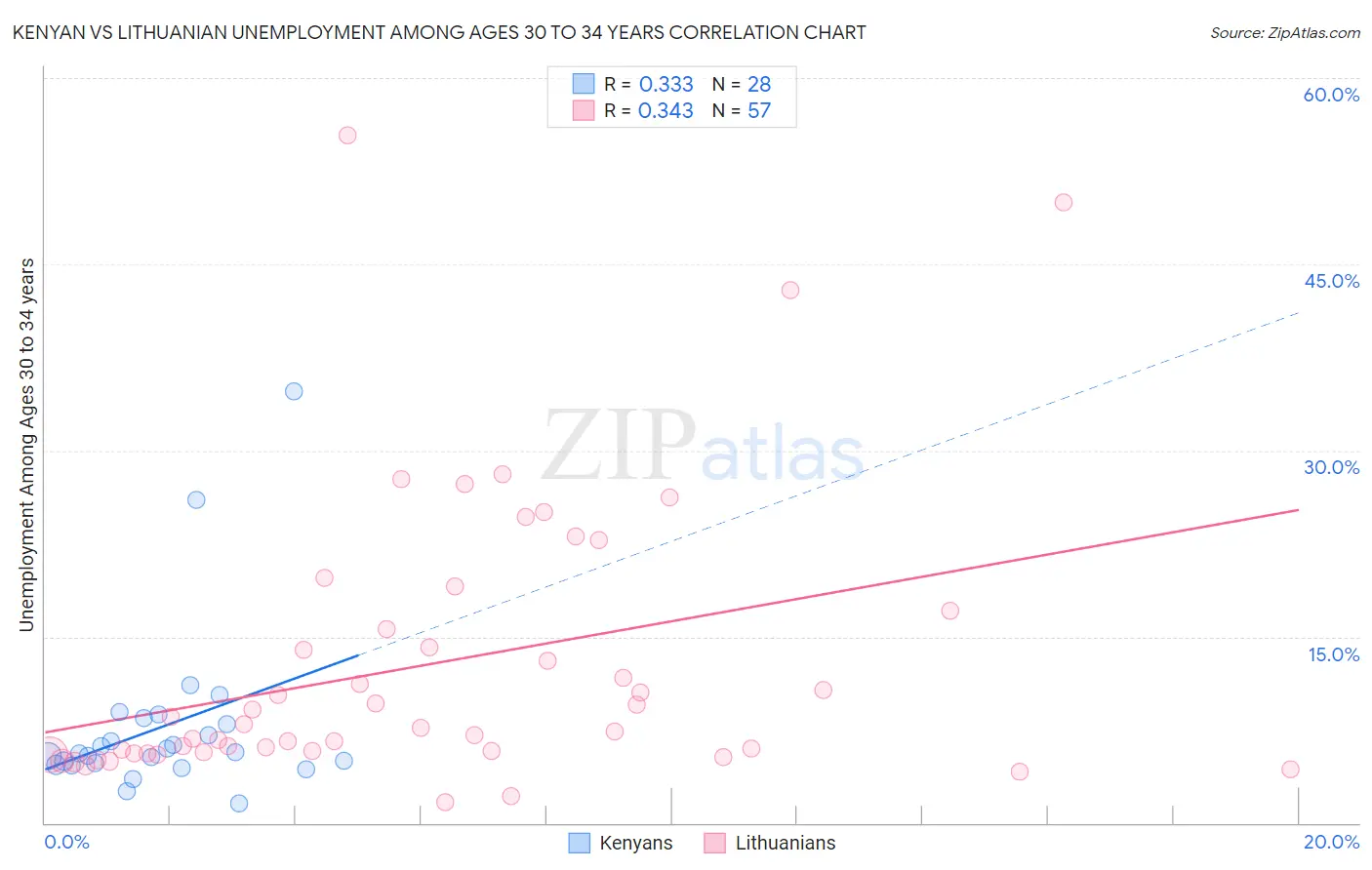 Kenyan vs Lithuanian Unemployment Among Ages 30 to 34 years