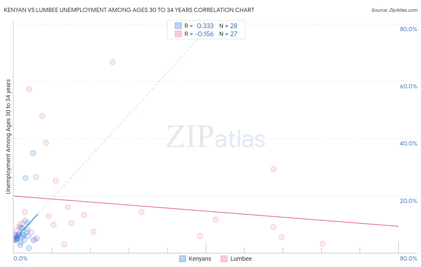 Kenyan vs Lumbee Unemployment Among Ages 30 to 34 years