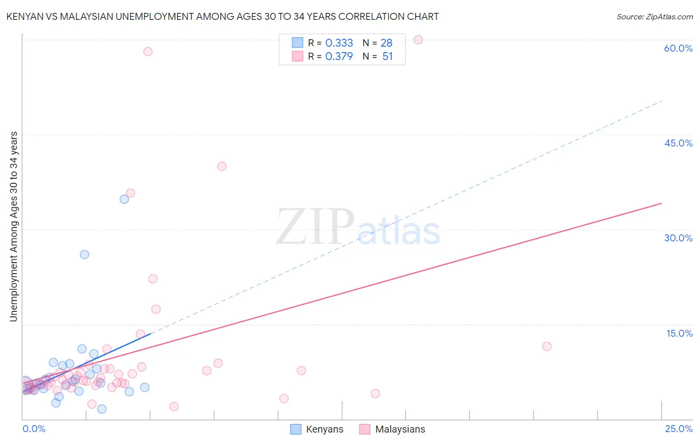 Kenyan vs Malaysian Unemployment Among Ages 30 to 34 years