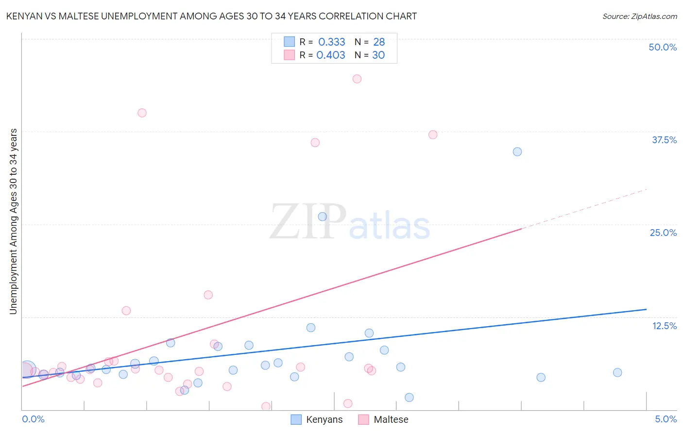 Kenyan vs Maltese Unemployment Among Ages 30 to 34 years