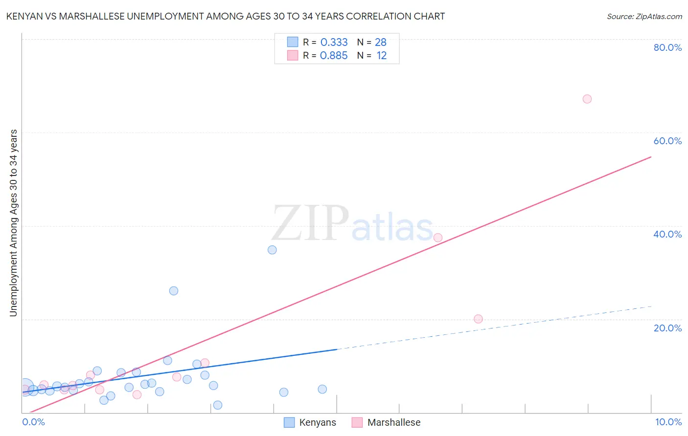 Kenyan vs Marshallese Unemployment Among Ages 30 to 34 years