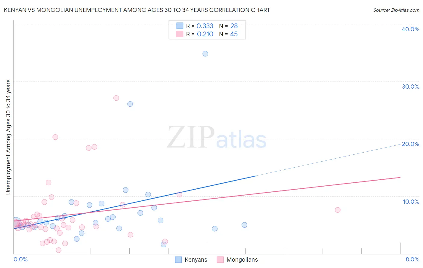 Kenyan vs Mongolian Unemployment Among Ages 30 to 34 years