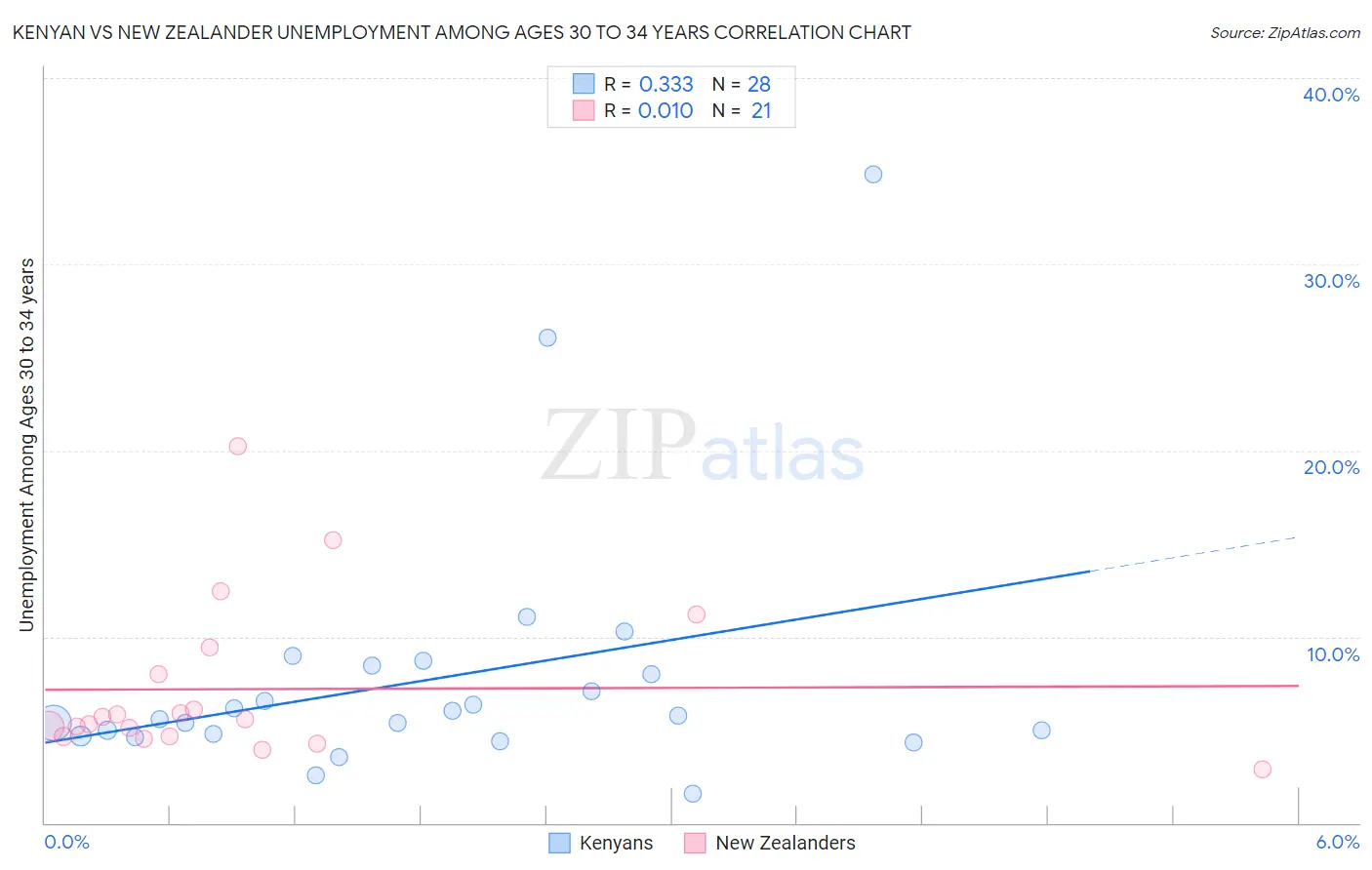 Kenyan vs New Zealander Unemployment Among Ages 30 to 34 years