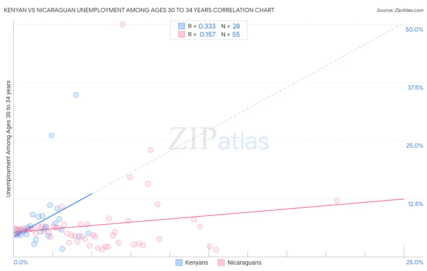 Kenyan vs Nicaraguan Unemployment Among Ages 30 to 34 years