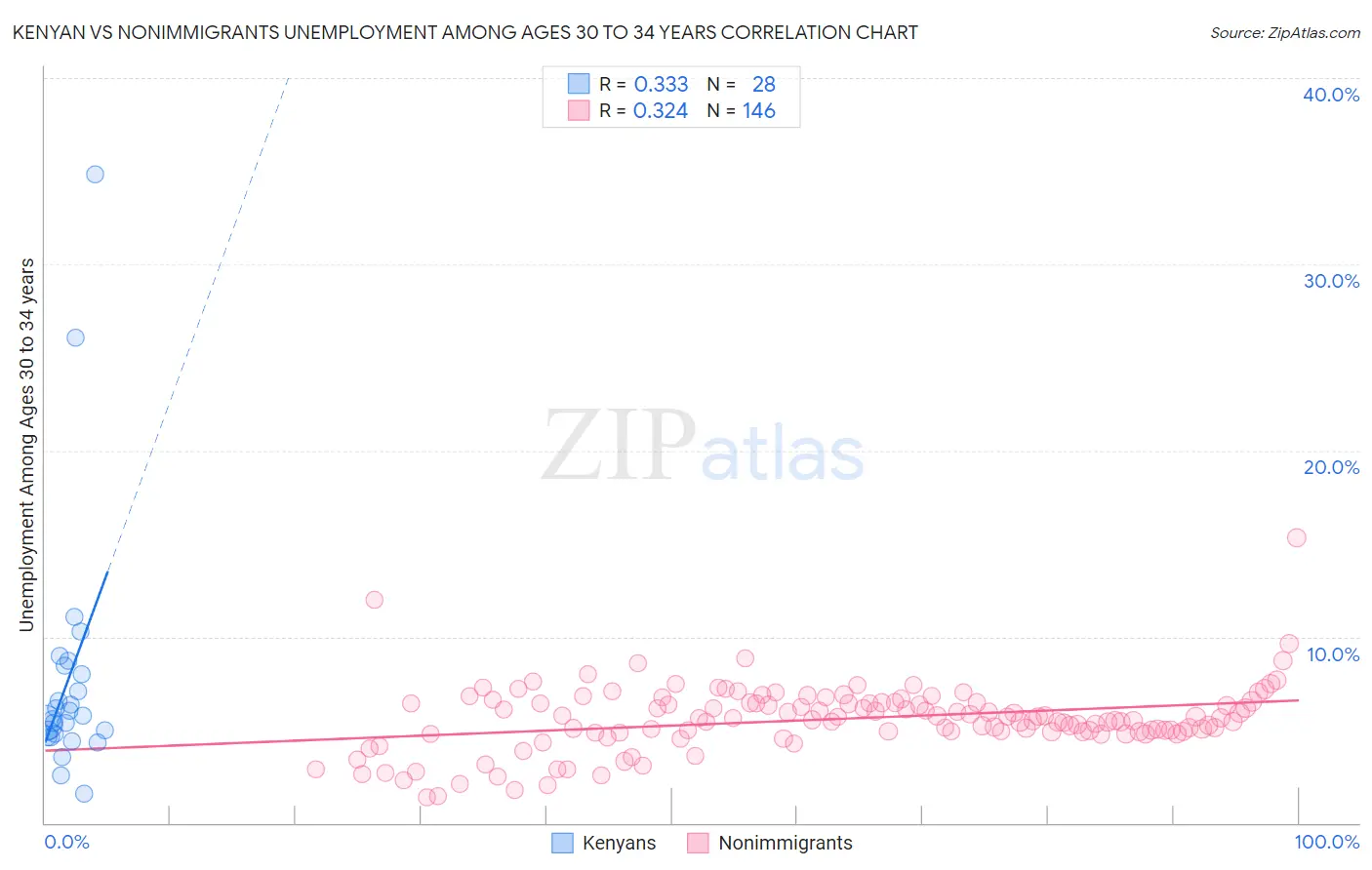 Kenyan vs Nonimmigrants Unemployment Among Ages 30 to 34 years