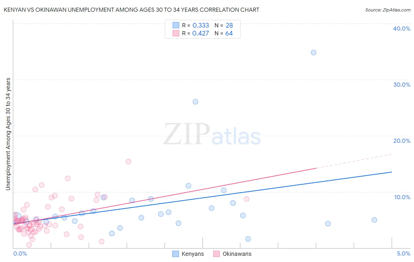 Kenyan vs Okinawan Unemployment Among Ages 30 to 34 years