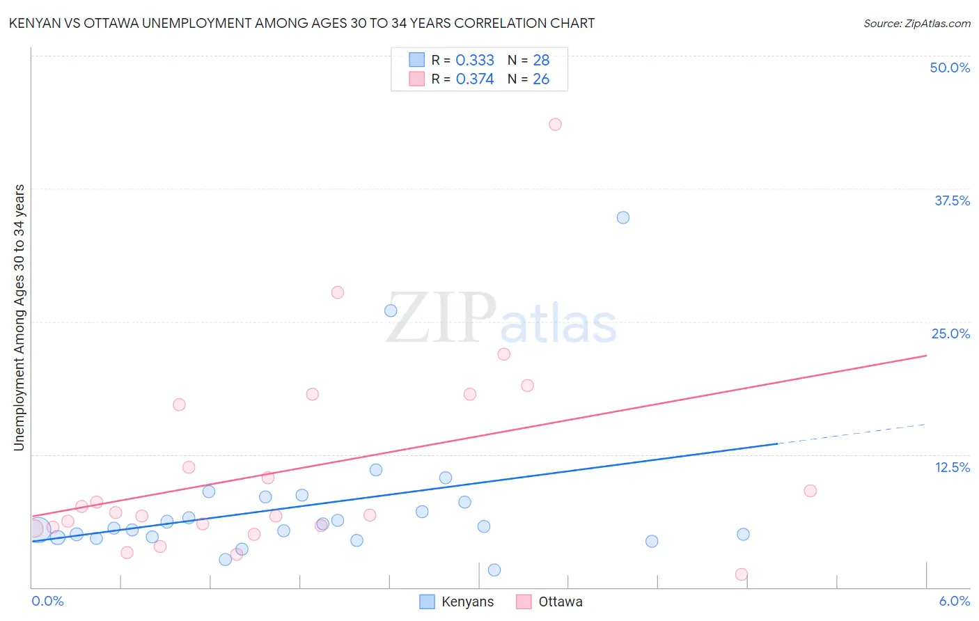 Kenyan vs Ottawa Unemployment Among Ages 30 to 34 years