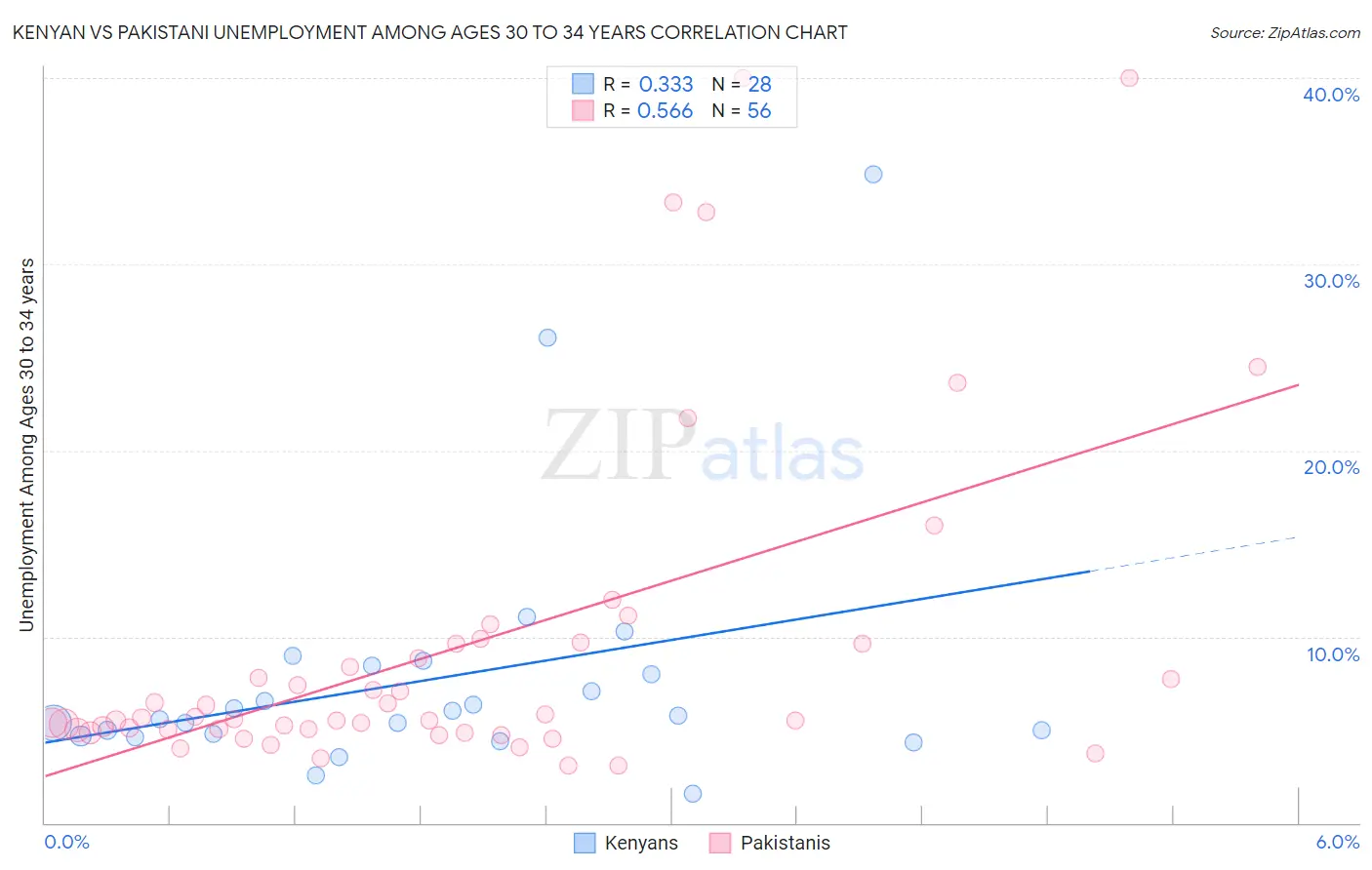 Kenyan vs Pakistani Unemployment Among Ages 30 to 34 years