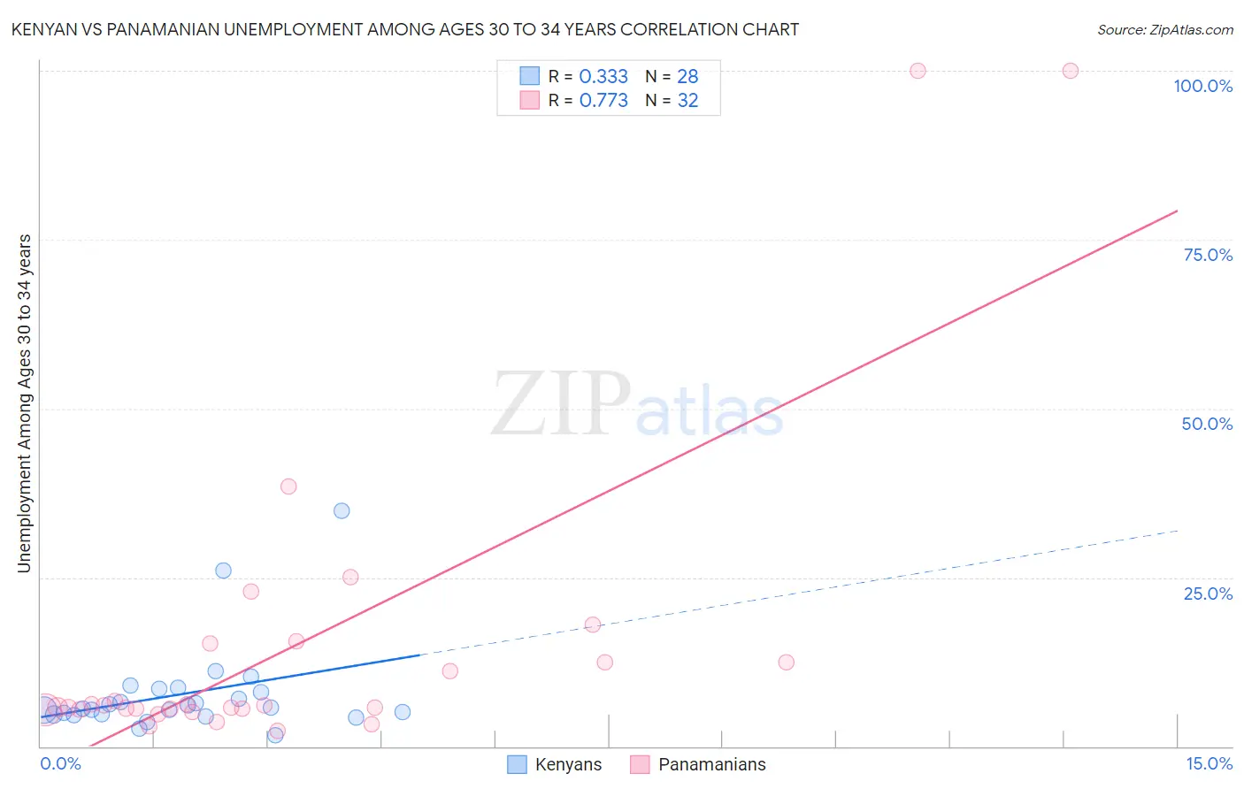 Kenyan vs Panamanian Unemployment Among Ages 30 to 34 years