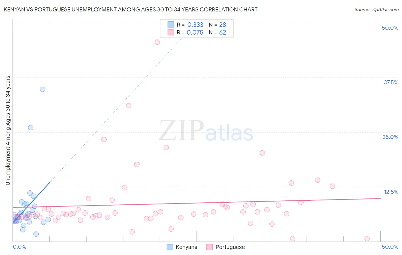 Kenyan vs Portuguese Unemployment Among Ages 30 to 34 years
