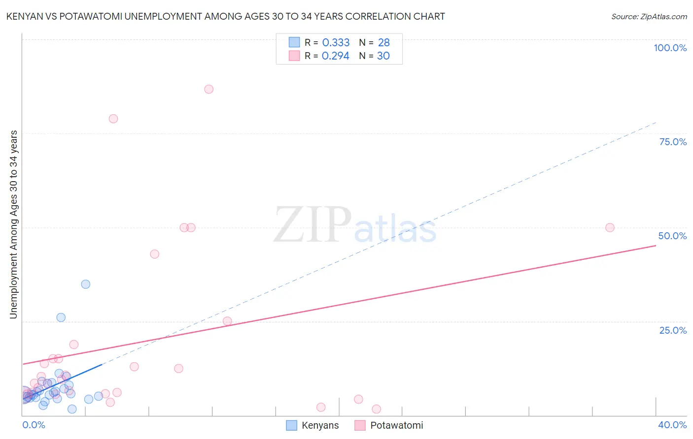 Kenyan vs Potawatomi Unemployment Among Ages 30 to 34 years