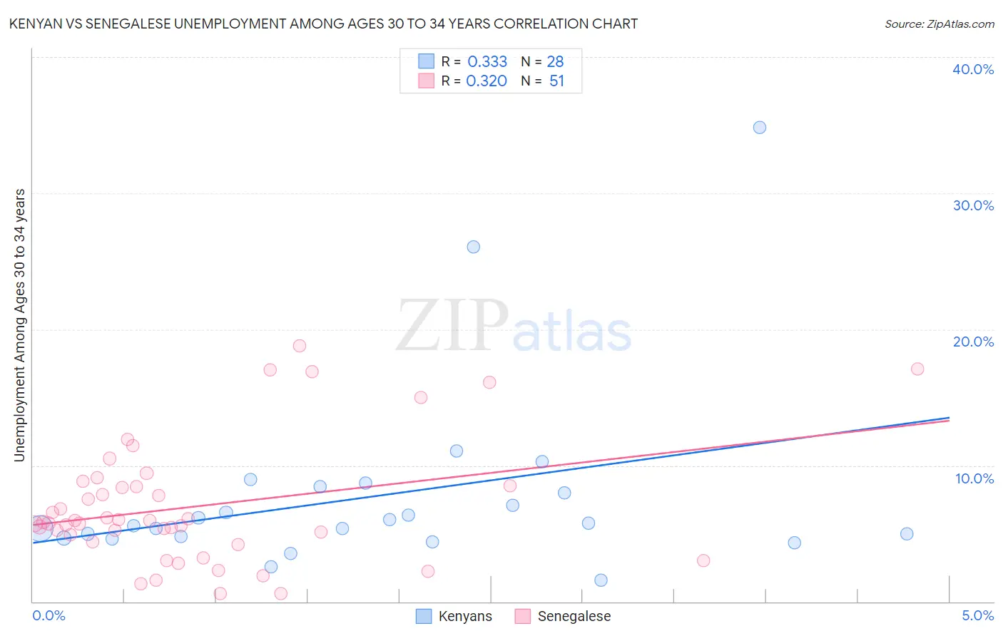 Kenyan vs Senegalese Unemployment Among Ages 30 to 34 years