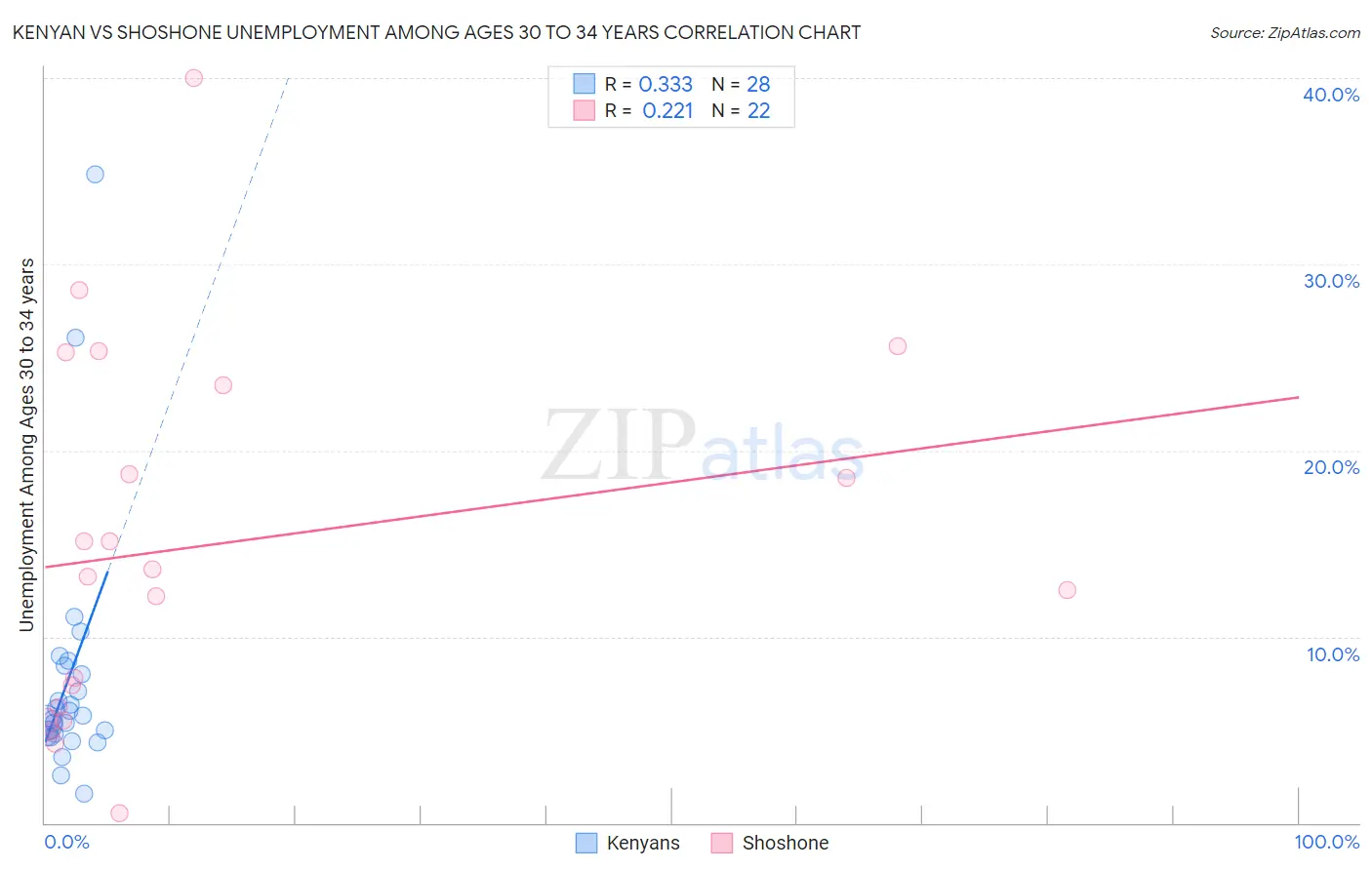 Kenyan vs Shoshone Unemployment Among Ages 30 to 34 years