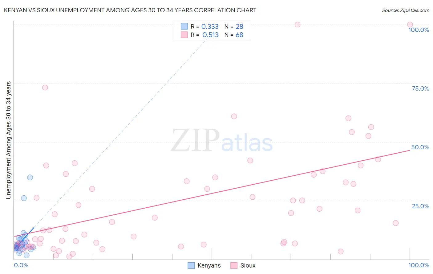 Kenyan vs Sioux Unemployment Among Ages 30 to 34 years