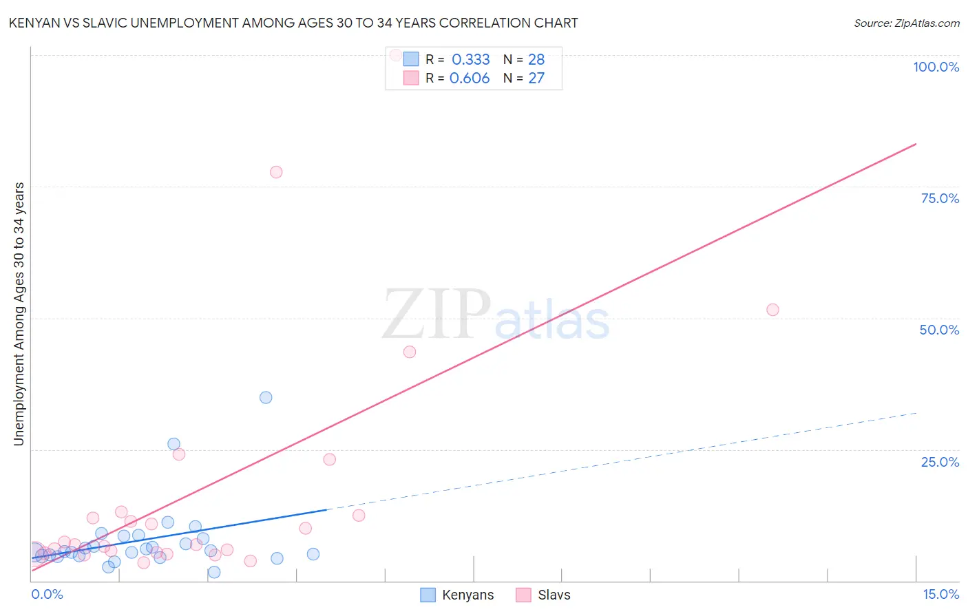 Kenyan vs Slavic Unemployment Among Ages 30 to 34 years