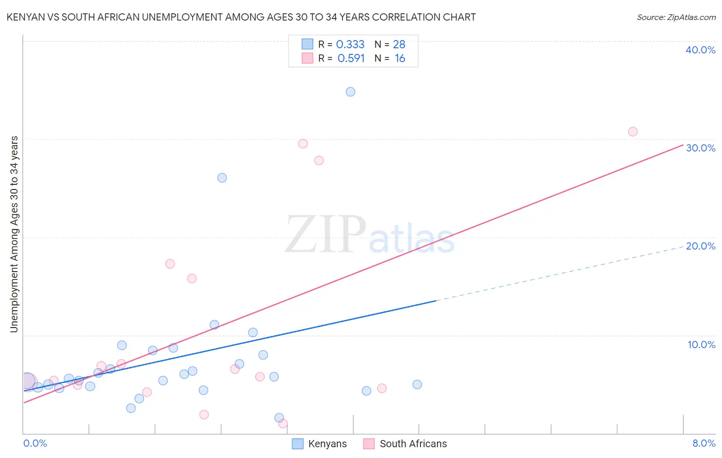 Kenyan vs South African Unemployment Among Ages 30 to 34 years