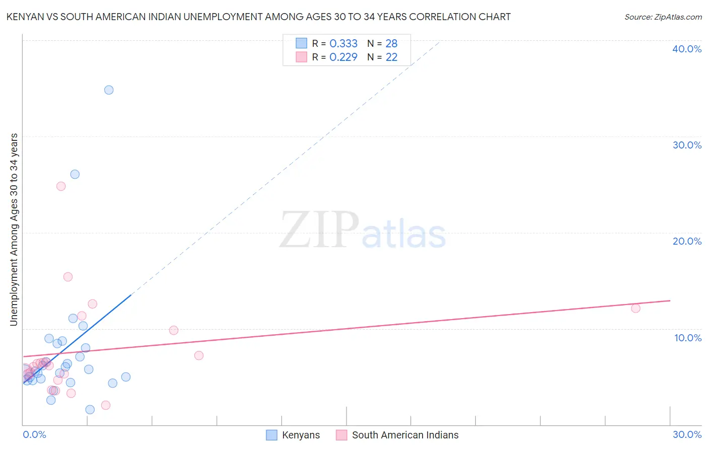 Kenyan vs South American Indian Unemployment Among Ages 30 to 34 years