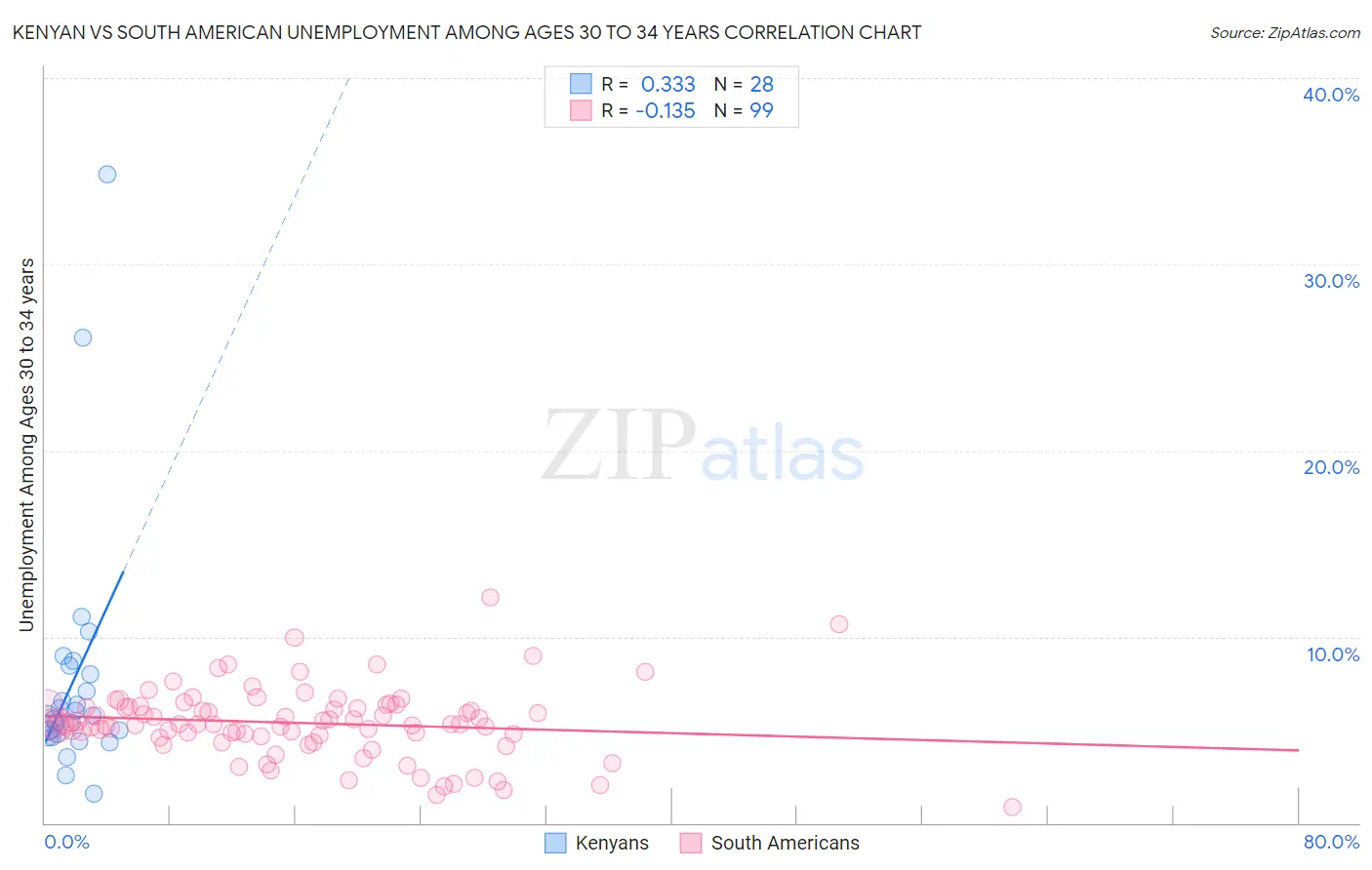 Kenyan vs South American Unemployment Among Ages 30 to 34 years