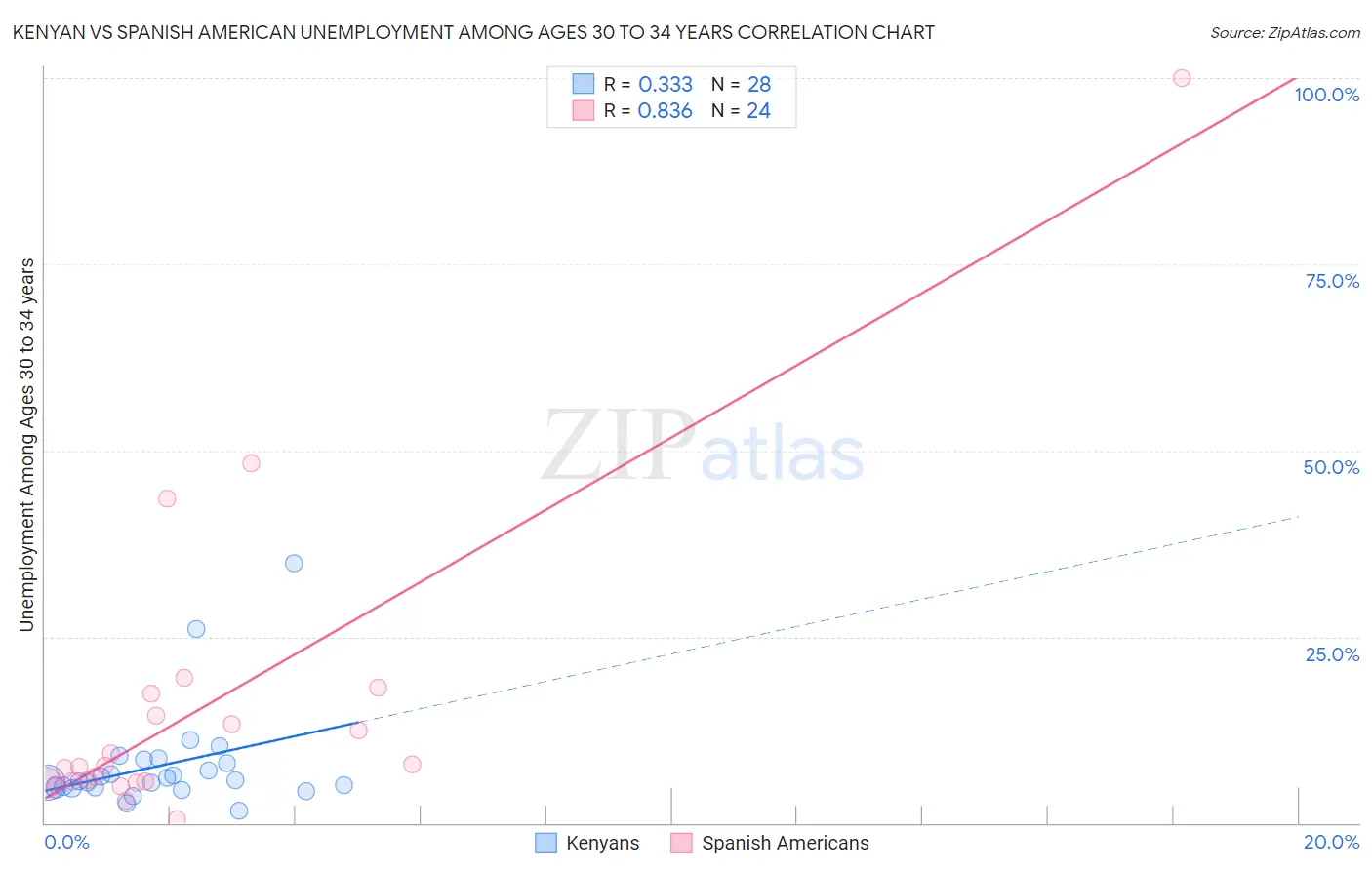 Kenyan vs Spanish American Unemployment Among Ages 30 to 34 years