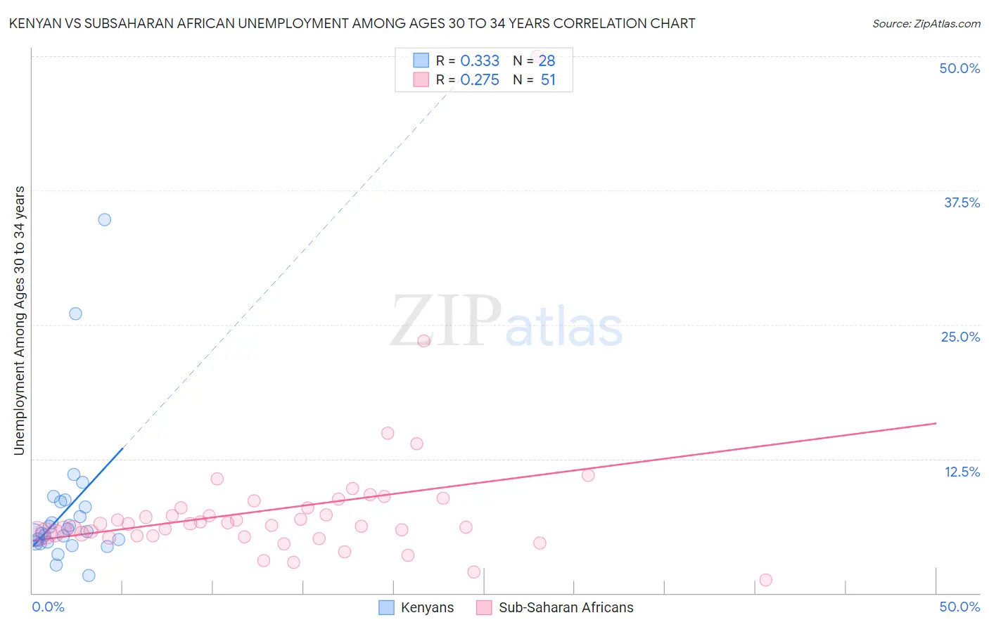 Kenyan vs Subsaharan African Unemployment Among Ages 30 to 34 years