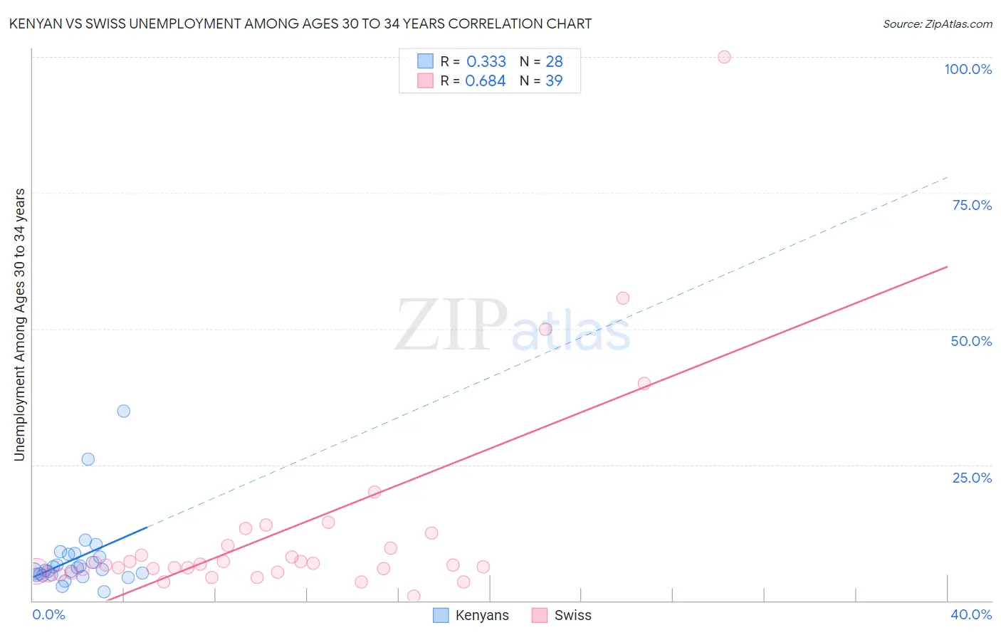 Kenyan vs Swiss Unemployment Among Ages 30 to 34 years