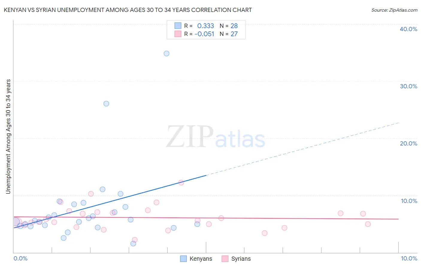 Kenyan vs Syrian Unemployment Among Ages 30 to 34 years