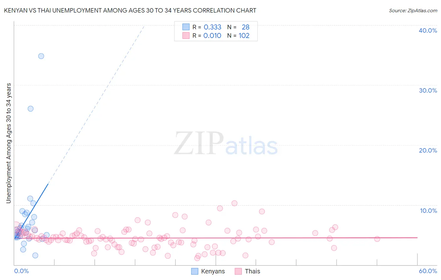 Kenyan vs Thai Unemployment Among Ages 30 to 34 years