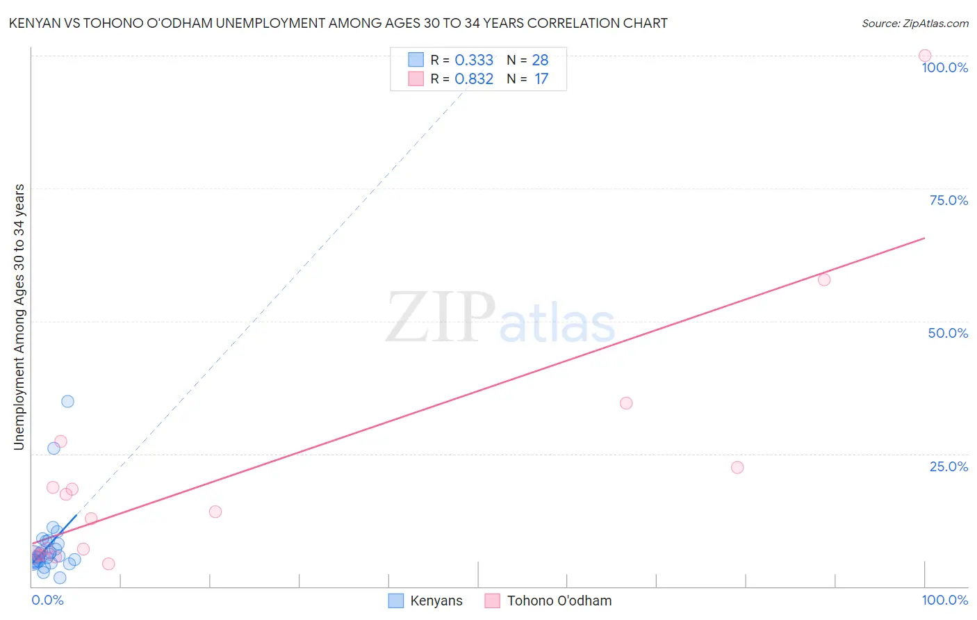 Kenyan vs Tohono O'odham Unemployment Among Ages 30 to 34 years