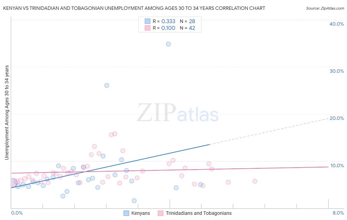 Kenyan vs Trinidadian and Tobagonian Unemployment Among Ages 30 to 34 years
