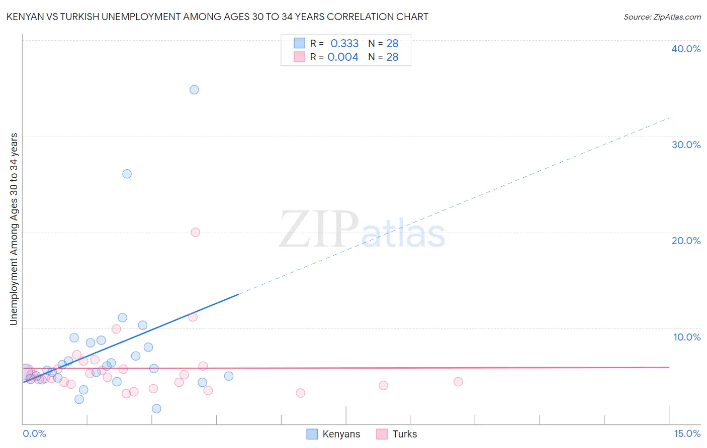 Kenyan vs Turkish Unemployment Among Ages 30 to 34 years