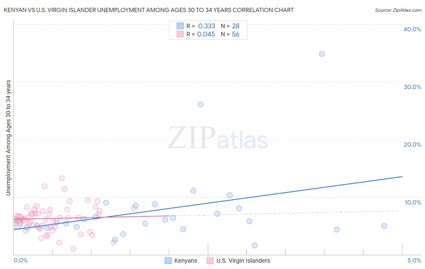 Kenyan vs U.S. Virgin Islander Unemployment Among Ages 30 to 34 years