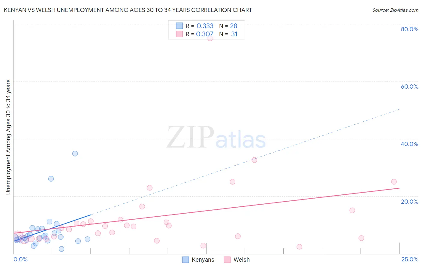 Kenyan vs Welsh Unemployment Among Ages 30 to 34 years