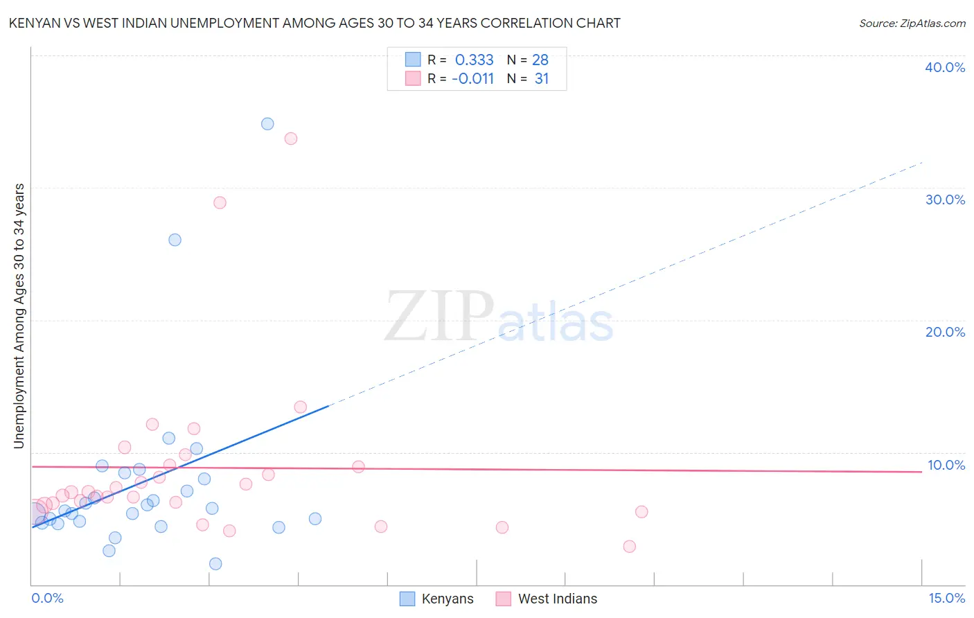 Kenyan vs West Indian Unemployment Among Ages 30 to 34 years