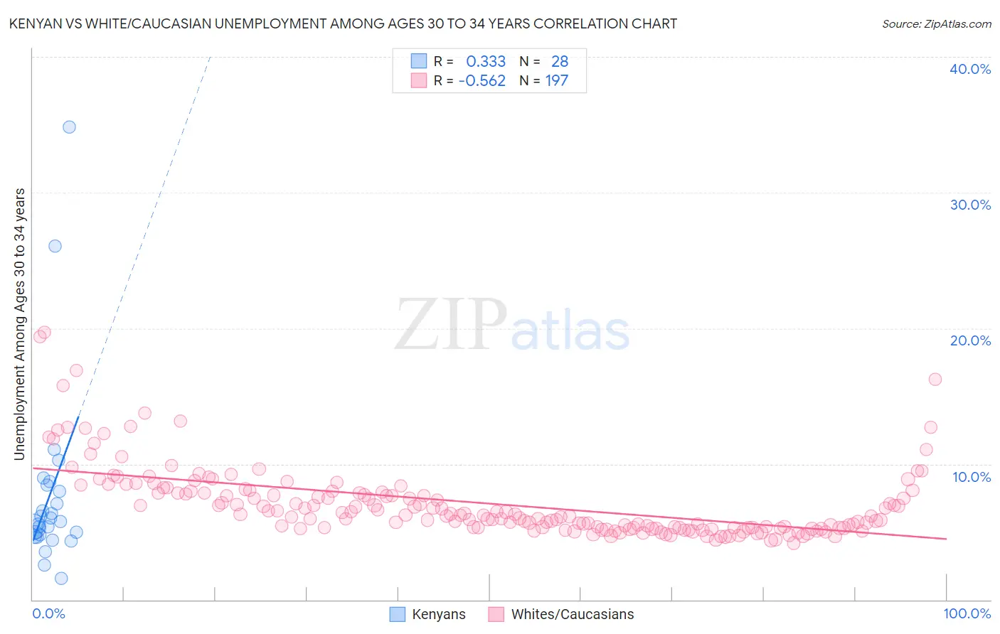 Kenyan vs White/Caucasian Unemployment Among Ages 30 to 34 years