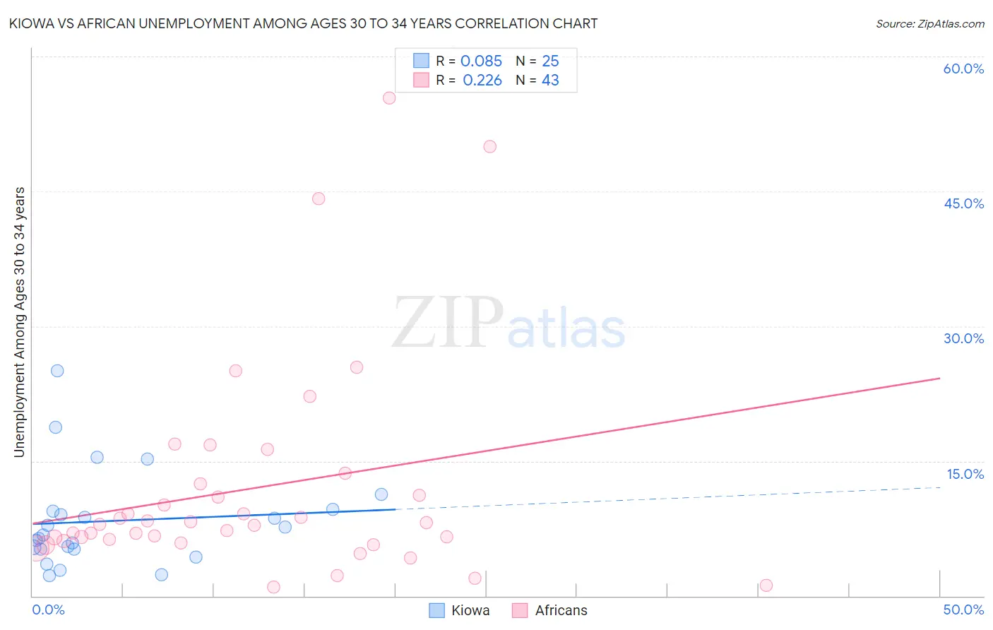 Kiowa vs African Unemployment Among Ages 30 to 34 years