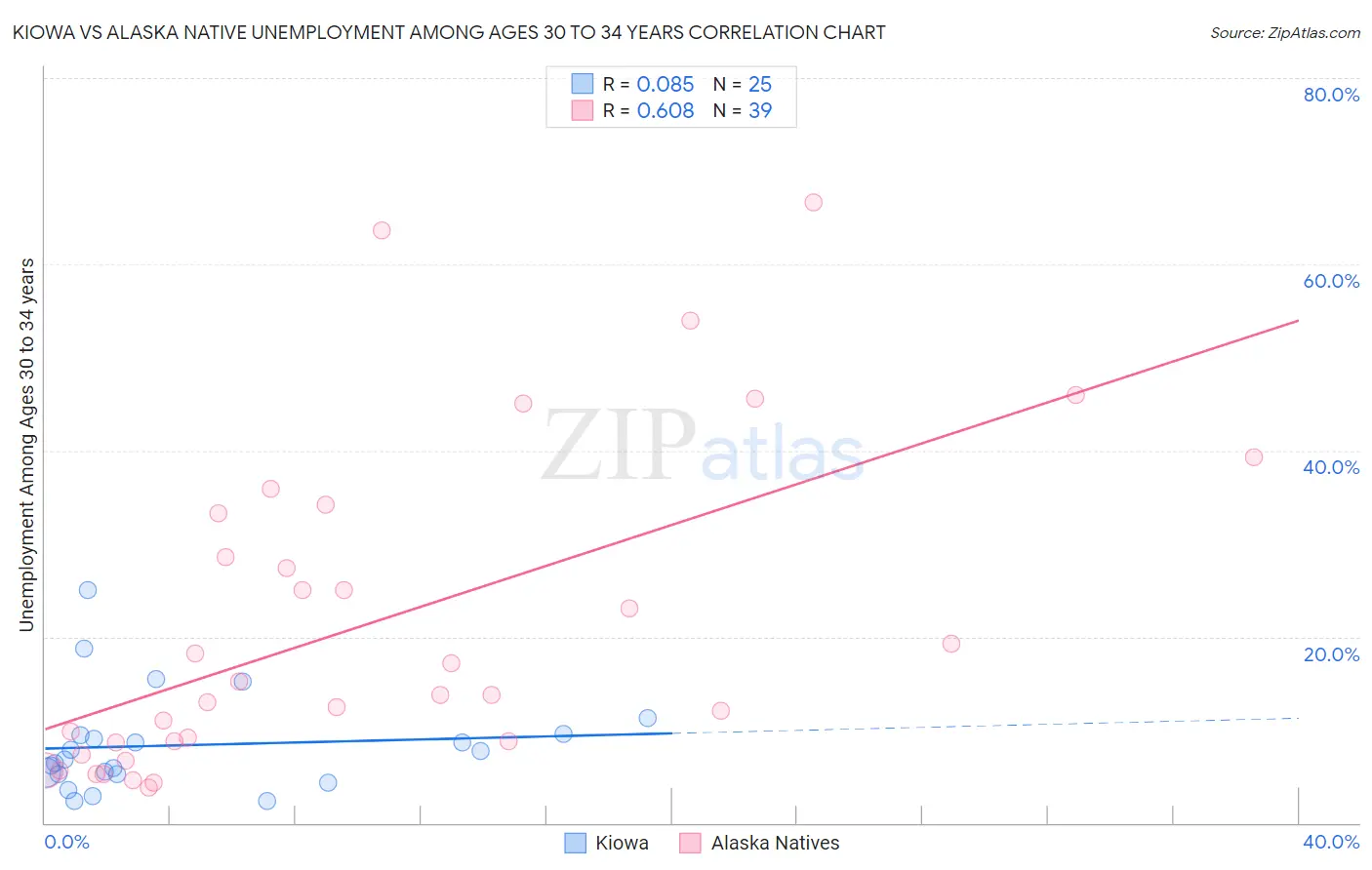 Kiowa vs Alaska Native Unemployment Among Ages 30 to 34 years