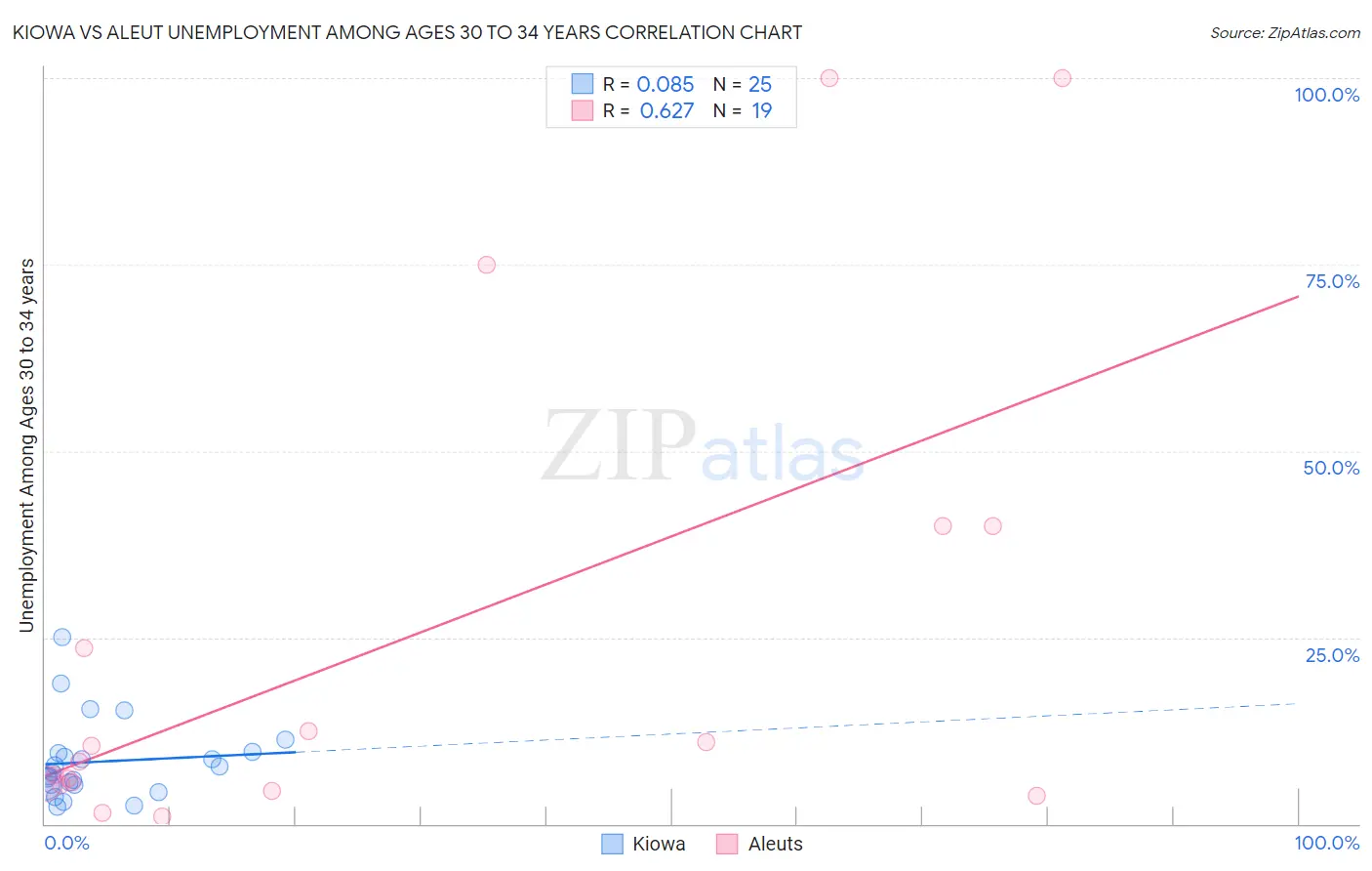 Kiowa vs Aleut Unemployment Among Ages 30 to 34 years