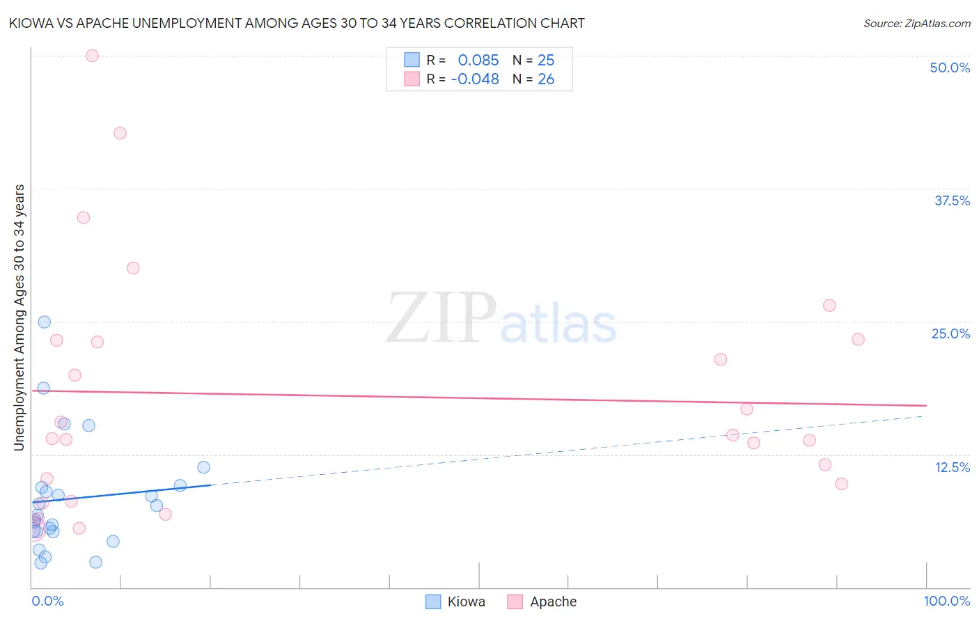 Kiowa vs Apache Unemployment Among Ages 30 to 34 years