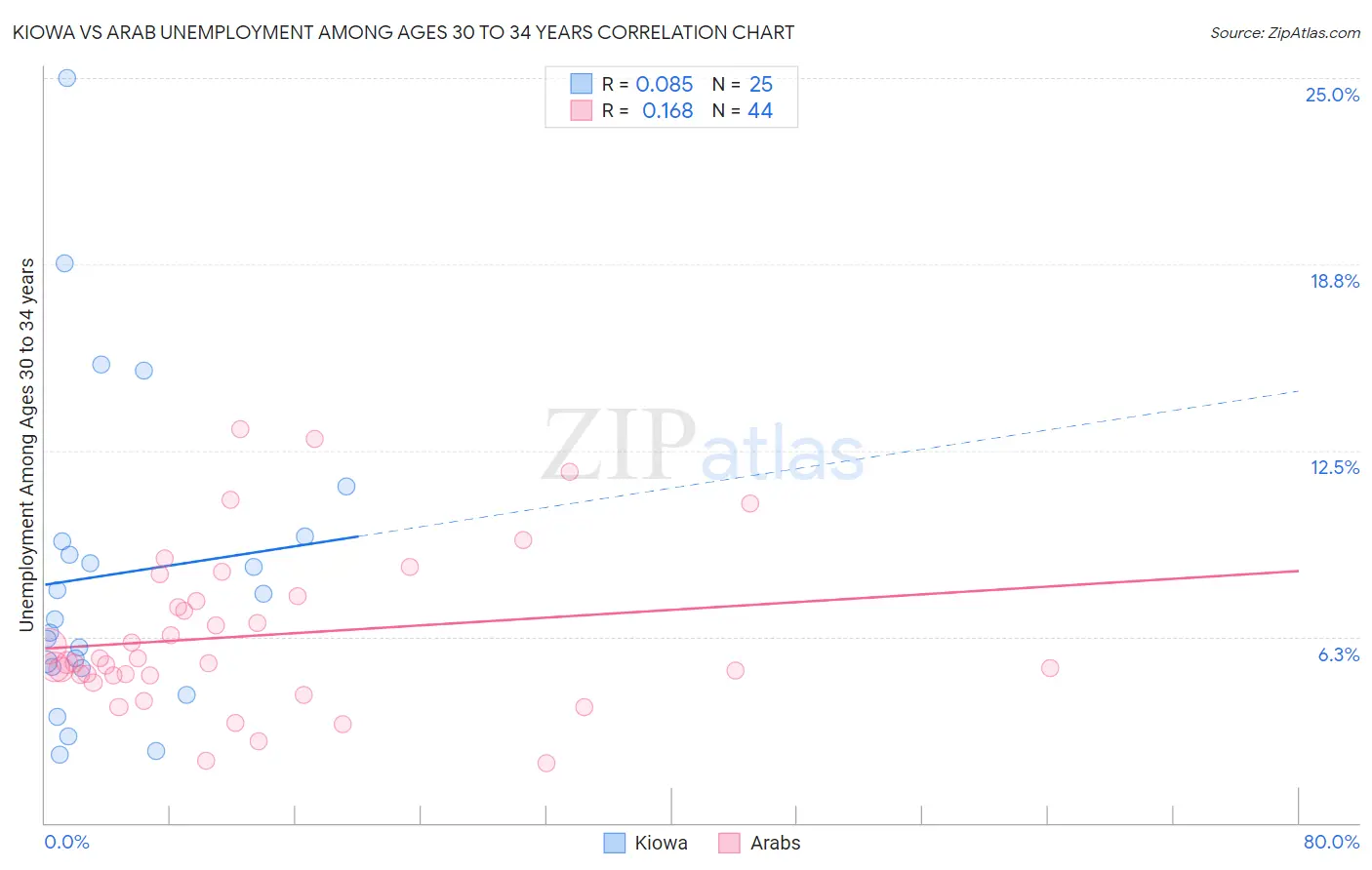 Kiowa vs Arab Unemployment Among Ages 30 to 34 years