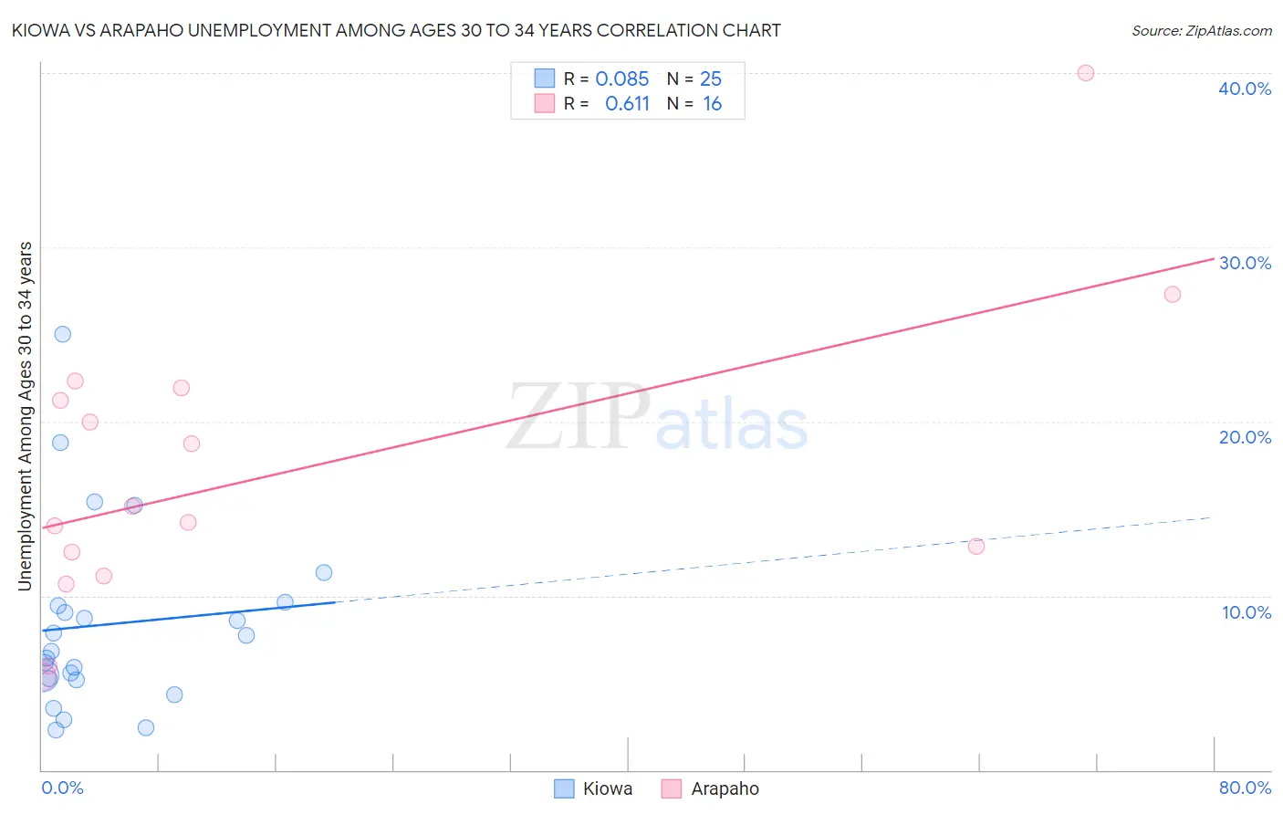 Kiowa vs Arapaho Unemployment Among Ages 30 to 34 years