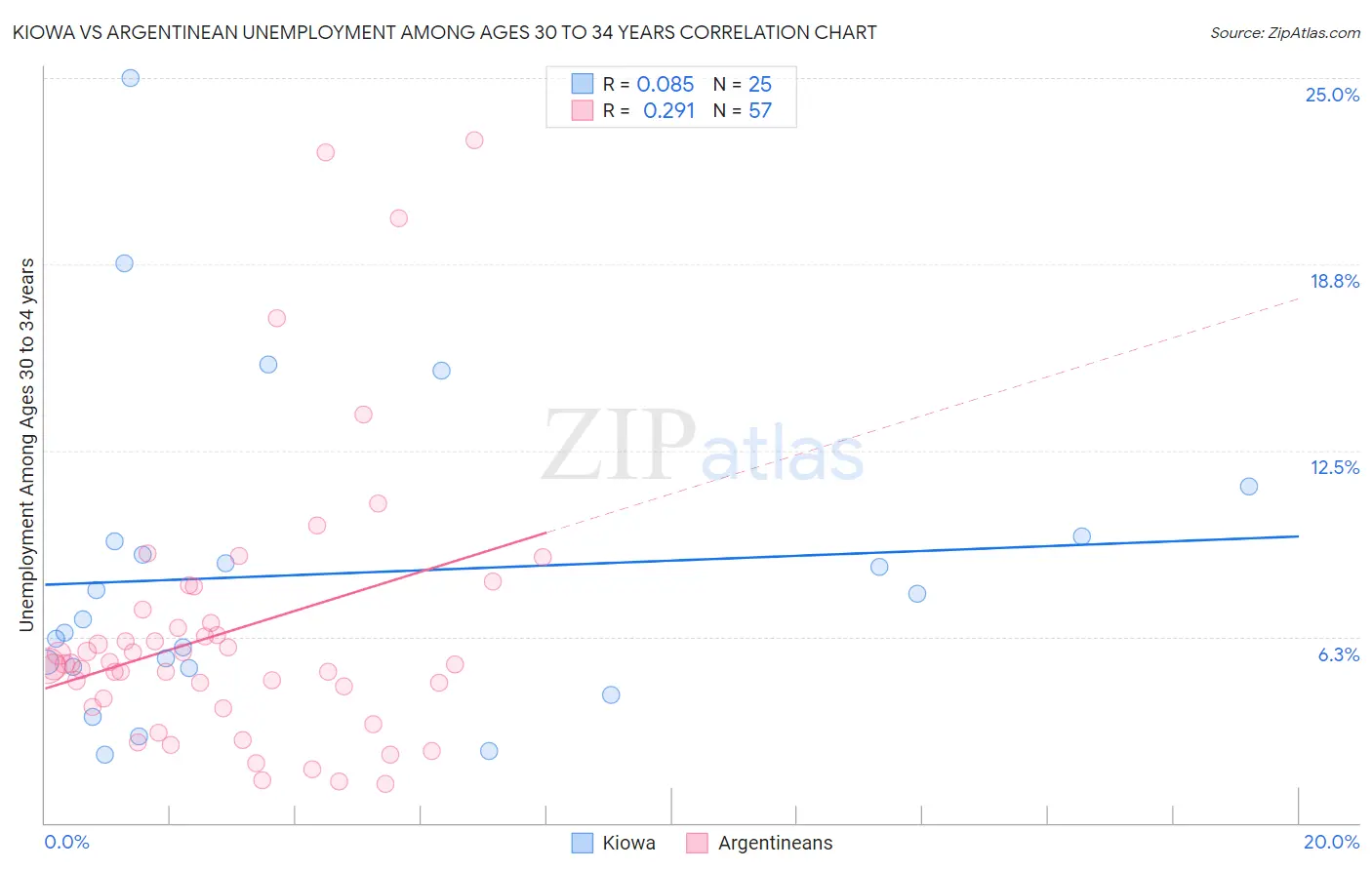 Kiowa vs Argentinean Unemployment Among Ages 30 to 34 years