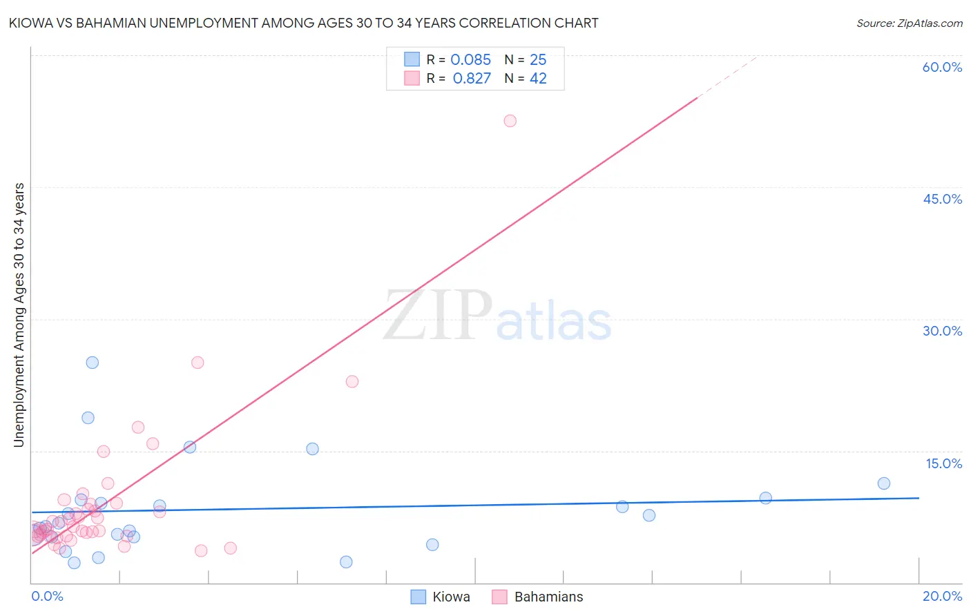 Kiowa vs Bahamian Unemployment Among Ages 30 to 34 years